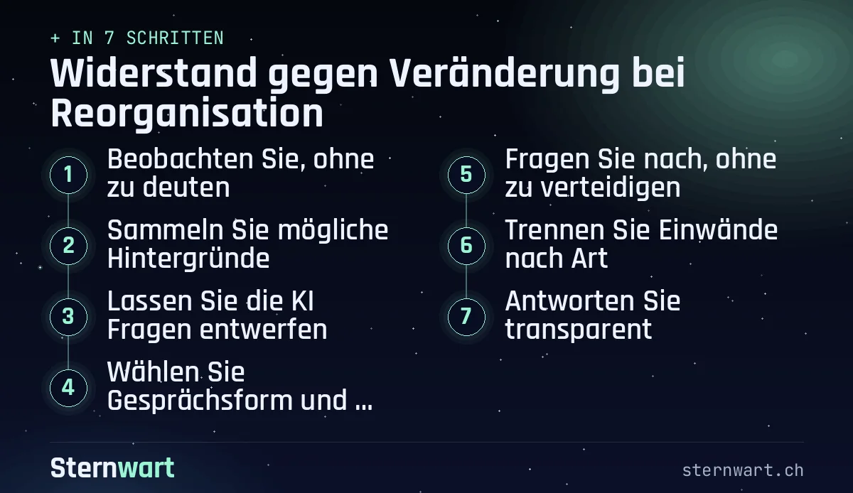 Ablaufgrafik in 7 Schritten: 1. Beobachten Sie, ohne zu deuten; 2. Sammeln Sie mögliche Hintergründe; 3. Lassen Sie die KI Fragen entwerfen; 4. Wählen Sie Gesprächsform und Rahmen; 5. Fragen Sie nach, ohne zu verteidigen; 6. Trennen Sie Einwände nach Art; 7. Antworten Sie transparent.
