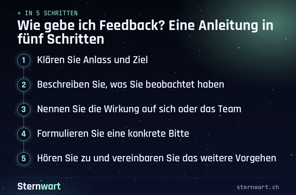 Ablaufgrafik in 5 Schritten: 1. Klären Sie Anlass und Ziel; 2. Beschreiben Sie, was Sie beobachtet haben; 3. Nennen Sie die Wirkung auf sich oder das Team; 4. Formulieren Sie eine konkrete Bitte; 5. Hören Sie zu und vereinbaren Sie das weitere Vorgehen.