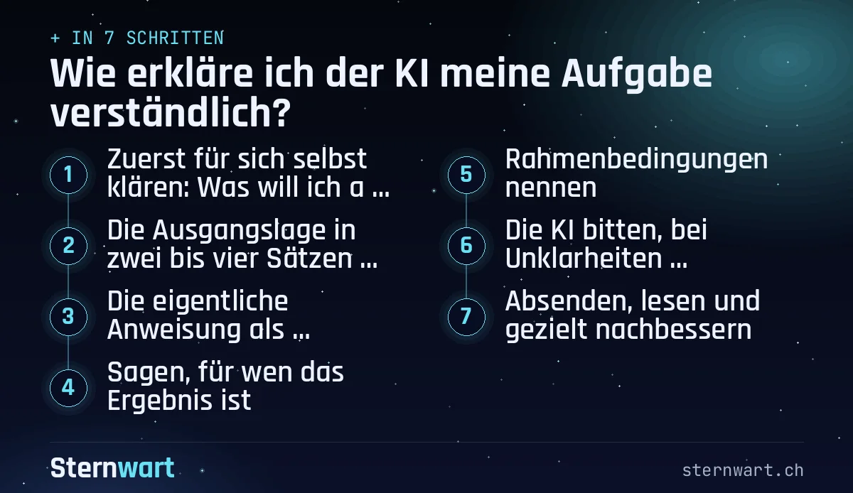 Ablaufgrafik in 7 Schritten: 1. Zuerst für sich selbst klären: Was will ich am Schluss in der Hand haben?; 2. Die Ausgangslage in zwei bis vier Sätzen schildern; 3. Die eigentliche Anweisung als Tätigkeit formulieren; 4. Sagen, für wen das Ergebnis ist; 5. Rahmenbedingungen nennen; 6. Die KI bitten, bei Unklarheiten nachzufragen; 7. Absenden, lesen und gezielt nachbessern.