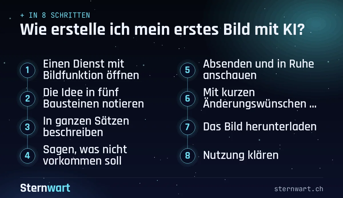 Ablaufgrafik in 8 Schritten: 1. Einen Dienst mit Bildfunktion öffnen; 2. Die Idee in fünf Bausteinen notieren; 3. In ganzen Sätzen beschreiben; 4. Sagen, was nicht vorkommen soll; 5. Absenden und in Ruhe anschauen; 6. Mit kurzen Änderungswünschen nachbessern; 7. Das Bild herunterladen; 8. Nutzung klären.