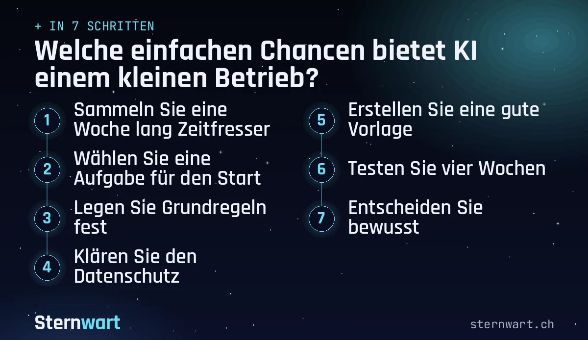 Ablaufgrafik in 7 Schritten: 1. Sammeln Sie eine Woche lang Zeitfresser; 2. Wählen Sie eine Aufgabe für den Start; 3. Legen Sie Grundregeln fest; 4. Klären Sie den Datenschutz; 5. Erstellen Sie eine gute Vorlage; 6. Testen Sie vier Wochen; 7. Entscheiden Sie bewusst.