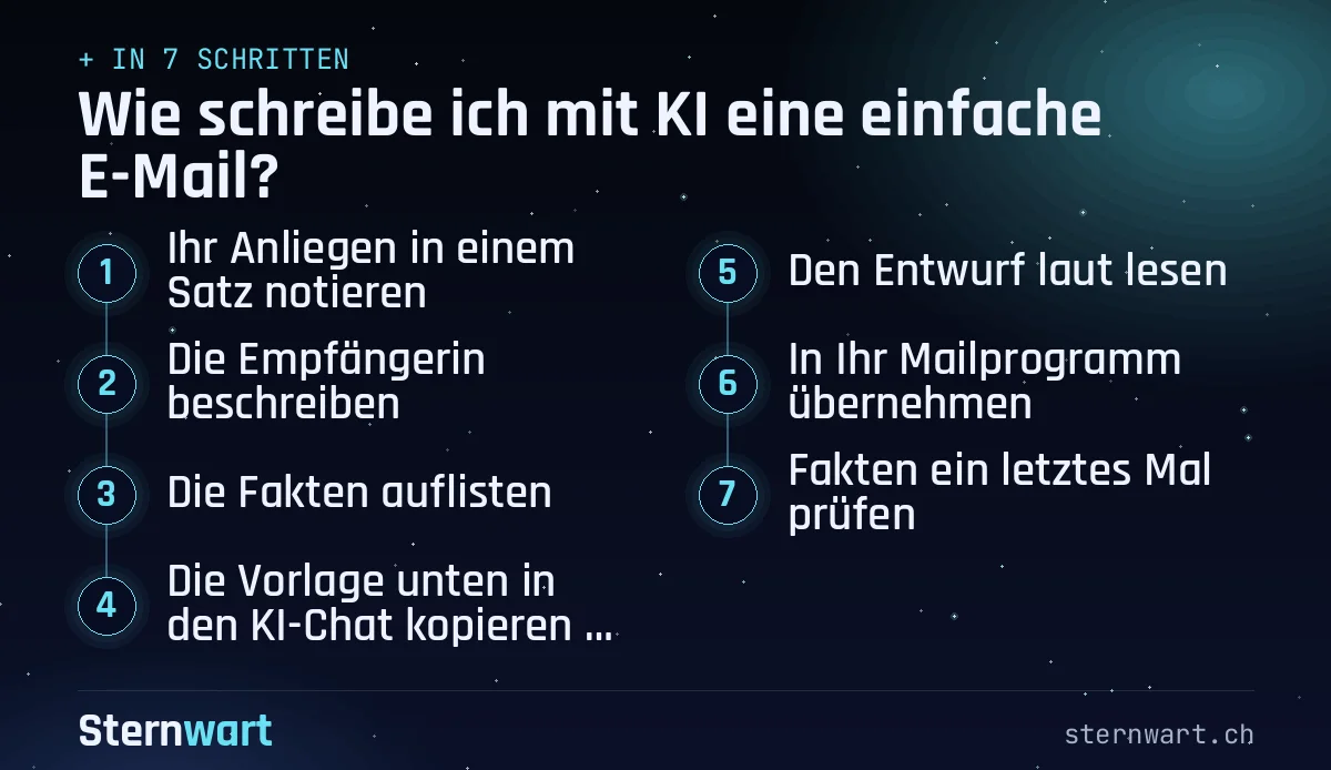 Ablaufgrafik in 7 Schritten: 1. Ihr Anliegen in einem Satz notieren; 2. Die Empfängerin beschreiben; 3. Die Fakten auflisten; 4. Die Vorlage unten in den KI-Chat kopieren und ausfüllen; 5. Den Entwurf laut lesen; 6. In Ihr Mailprogramm übernehmen; 7. Fakten ein letztes Mal prüfen.