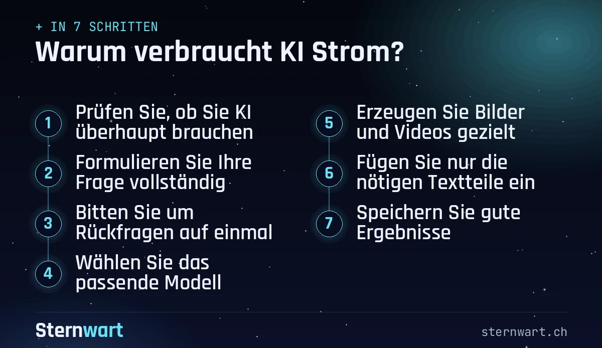 Ablaufgrafik in 7 Schritten: 1. Prüfen Sie, ob Sie KI überhaupt brauchen; 2. Formulieren Sie Ihre Frage vollständig; 3. Bitten Sie um Rückfragen auf einmal; 4. Wählen Sie das passende Modell; 5. Erzeugen Sie Bilder und Videos gezielt; 6. Fügen Sie nur die nötigen Textteile ein; 7. Speichern Sie gute Ergebnisse.