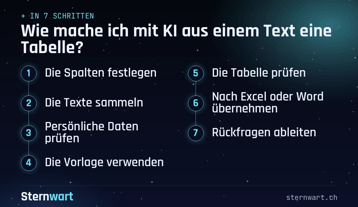 Ablaufgrafik in 7 Schritten: 1. Die Spalten festlegen; 2. Die Texte sammeln; 3. Persönliche Daten prüfen; 4. Die Vorlage verwenden; 5. Die Tabelle prüfen; 6. Nach Excel oder Word übernehmen; 7. Rückfragen ableiten.