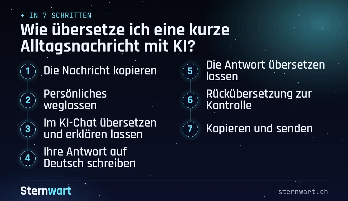Ablaufgrafik in 7 Schritten: 1. Die Nachricht kopieren; 2. Persönliches weglassen; 3. Im KI-Chat übersetzen und erklären lassen; 4. Ihre Antwort auf Deutsch schreiben; 5. Die Antwort übersetzen lassen; 6. Rückübersetzung zur Kontrolle; 7. Kopieren und senden.
