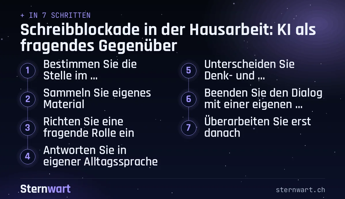 Ablaufgrafik in 7 Schritten: 1. Bestimmen Sie die Stelle im Schreibprozess; 2. Sammeln Sie eigenes Material; 3. Richten Sie eine fragende Rolle ein; 4. Antworten Sie in eigener Alltagssprache; 5. Unterscheiden Sie Denk- und Recherchebedarf; 6. Beenden Sie den Dialog mit einer eigenen Aussage; 7. Überarbeiten Sie erst danach.