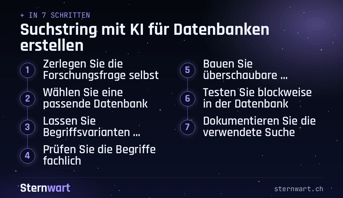 Ablaufgrafik in 7 Schritten: 1. Zerlegen Sie die Forschungsfrage selbst; 2. Wählen Sie eine passende Datenbank; 3. Lassen Sie Begriffsvarianten sammeln; 4. Prüfen Sie die Begriffe fachlich; 5. Bauen Sie überschaubare Begriffsblöcke; 6. Testen Sie blockweise in der Datenbank; 7. Dokumentieren Sie die verwendete Suche.