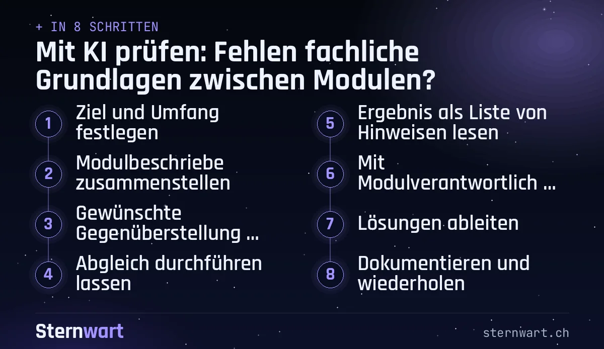Ablaufgrafik in 8 Schritten: 1. Ziel und Umfang festlegen; 2. Modulbeschriebe zusammenstellen; 3. Gewünschte Gegenüberstellung festlegen; 4. Abgleich durchführen lassen; 5. Ergebnis als Liste von Hinweisen lesen; 6. Mit Modulverantwortlichen klären; 7. Lösungen ableiten; 8. Dokumentieren und wiederholen.
