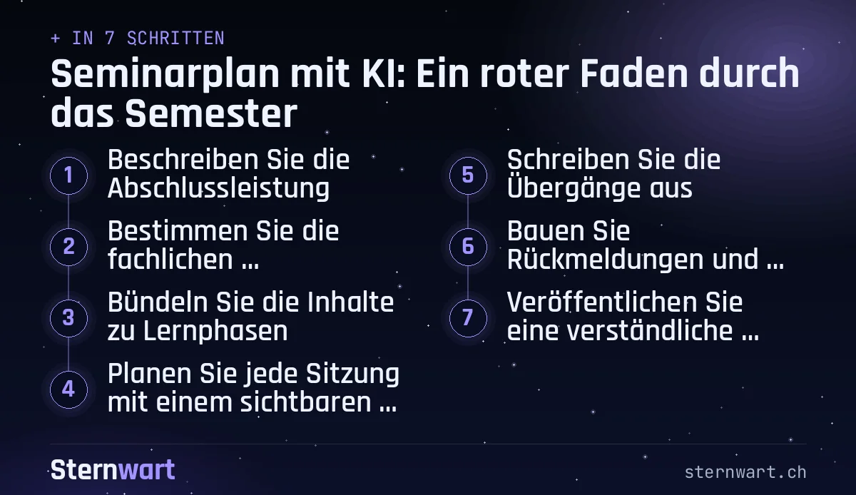 Ablaufgrafik in 7 Schritten: 1. Beschreiben Sie die Abschlussleistung; 2. Bestimmen Sie die fachlichen Voraussetzungen; 3. Bündeln Sie die Inhalte zu Lernphasen; 4. Planen Sie jede Sitzung mit einem sichtbaren Ergebnis; 5. Schreiben Sie die Übergänge aus; 6. Bauen Sie Rückmeldungen und Reserven ein; 7. Veröffentlichen Sie eine verständliche Fassung.