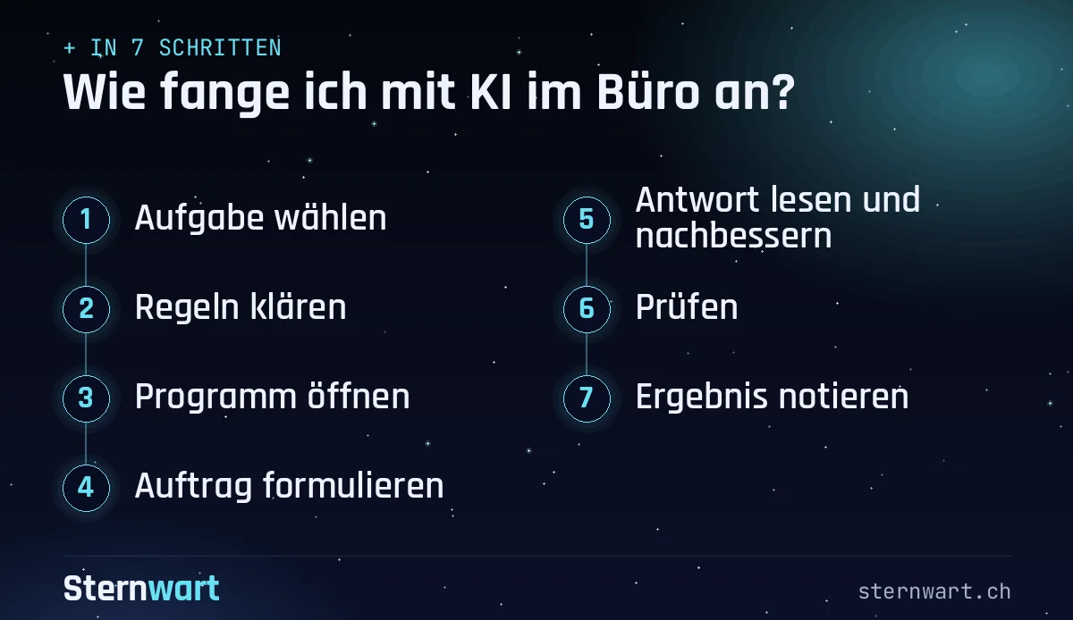 Ablaufgrafik in 7 Schritten: 1. Aufgabe wählen; 2. Regeln klären; 3. Programm öffnen; 4. Auftrag formulieren; 5. Antwort lesen und nachbessern; 6. Prüfen; 7. Ergebnis notieren.