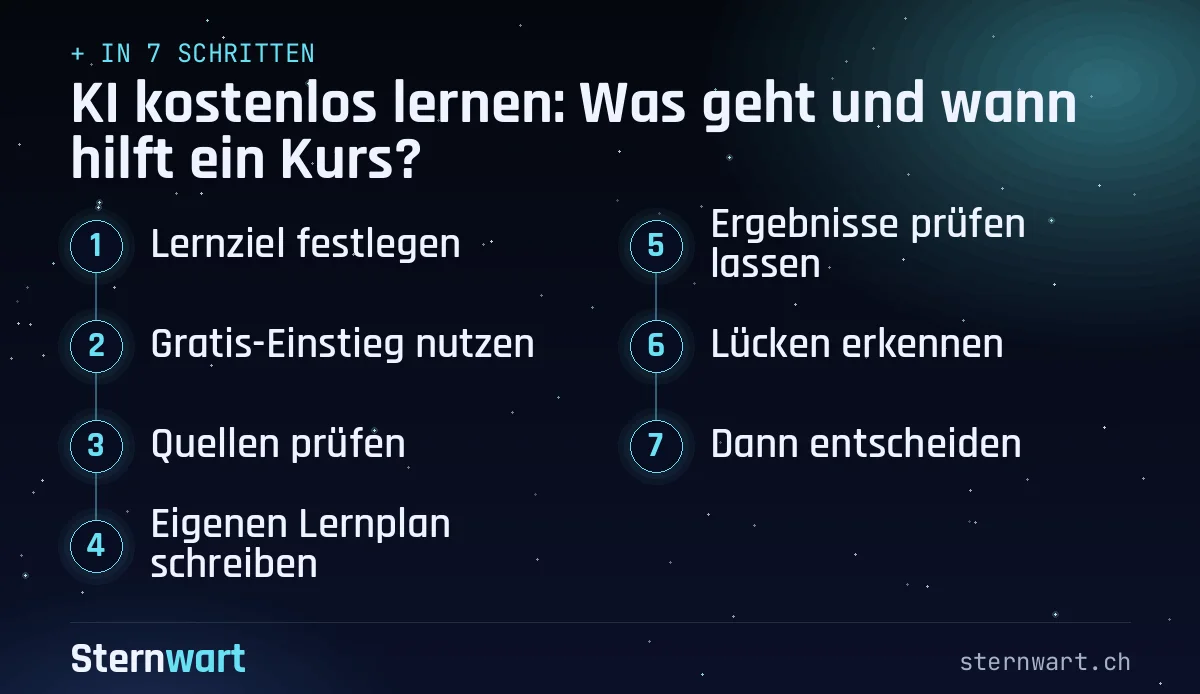 Ablaufgrafik in 7 Schritten: 1. Lernziel festlegen; 2. Gratis-Einstieg nutzen; 3. Quellen prüfen; 4. Eigenen Lernplan schreiben; 5. Ergebnisse prüfen lassen; 6. Lücken erkennen; 7. Dann entscheiden.