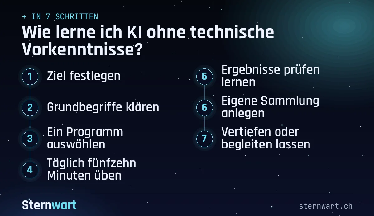 Ablaufgrafik in 7 Schritten: 1. Ziel festlegen; 2. Grundbegriffe klären; 3. Ein Programm auswählen; 4. Täglich fünfzehn Minuten üben; 5. Ergebnisse prüfen lernen; 6. Eigene Sammlung anlegen; 7. Vertiefen oder begleiten lassen.