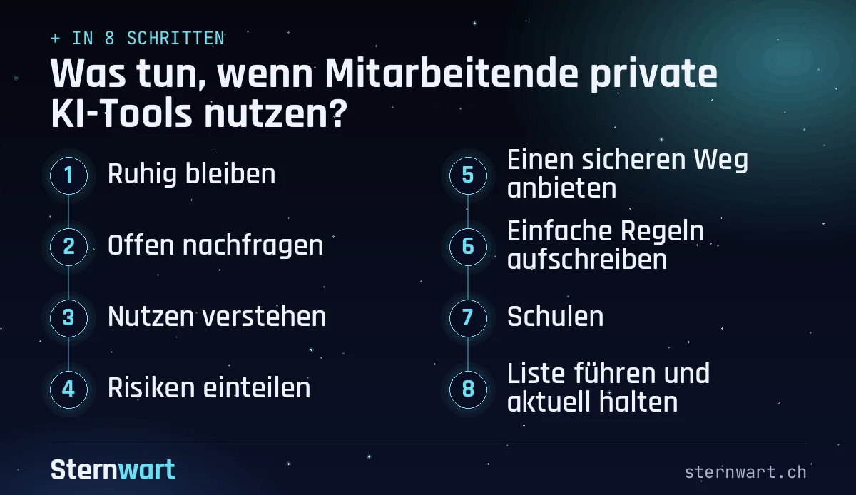 Ablaufgrafik in 8 Schritten: 1. Ruhig bleiben; 2. Offen nachfragen; 3. Nutzen verstehen; 4. Risiken einteilen; 5. Einen sicheren Weg anbieten; 6. Einfache Regeln aufschreiben; 7. Schulen; 8. Liste führen und aktuell halten.