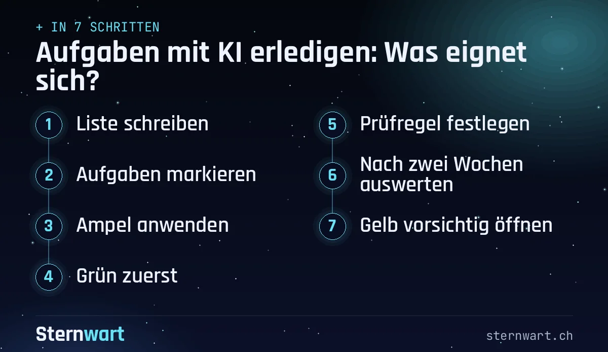 Ablaufgrafik in 7 Schritten: 1. Liste schreiben; 2. Aufgaben markieren; 3. Ampel anwenden; 4. Grün zuerst; 5. Prüfregel festlegen; 6. Nach zwei Wochen auswerten; 7. Gelb vorsichtig öffnen.