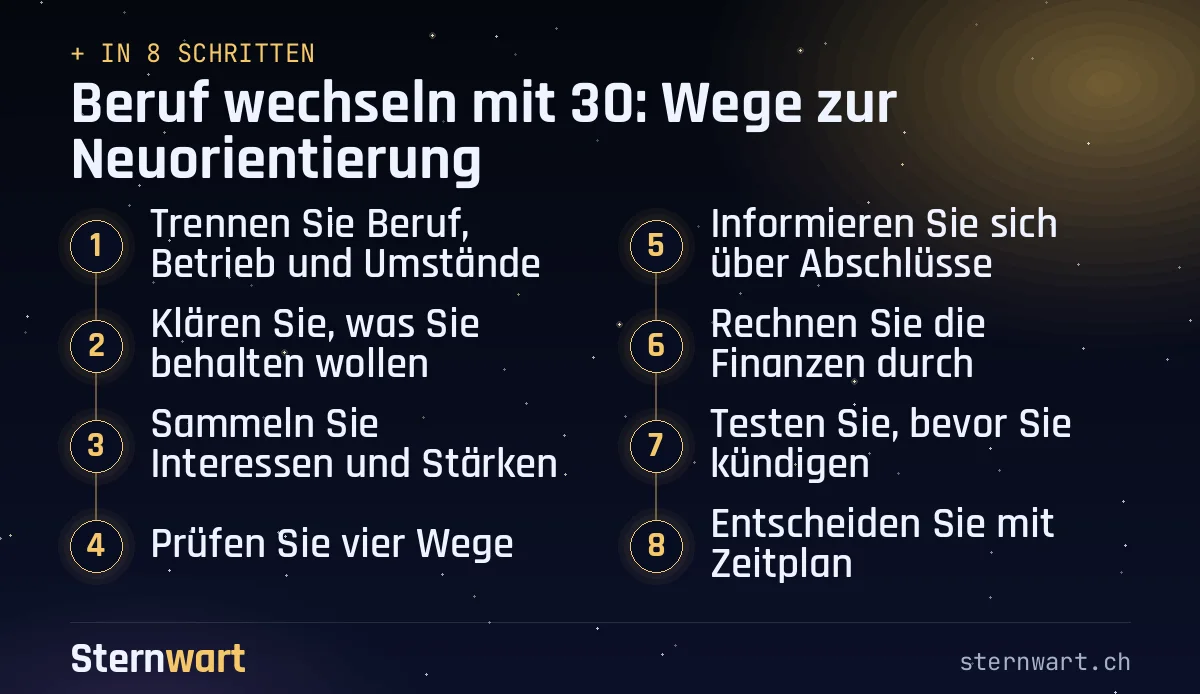 Ablaufgrafik in 8 Schritten: 1. Trennen Sie Beruf, Betrieb und Umstände; 2. Klären Sie, was Sie behalten wollen; 3. Sammeln Sie Interessen und Stärken; 4. Prüfen Sie vier Wege; 5. Informieren Sie sich über Abschlüsse; 6. Rechnen Sie die Finanzen durch; 7. Testen Sie, bevor Sie kündigen; 8. Entscheiden Sie mit Zeitplan.