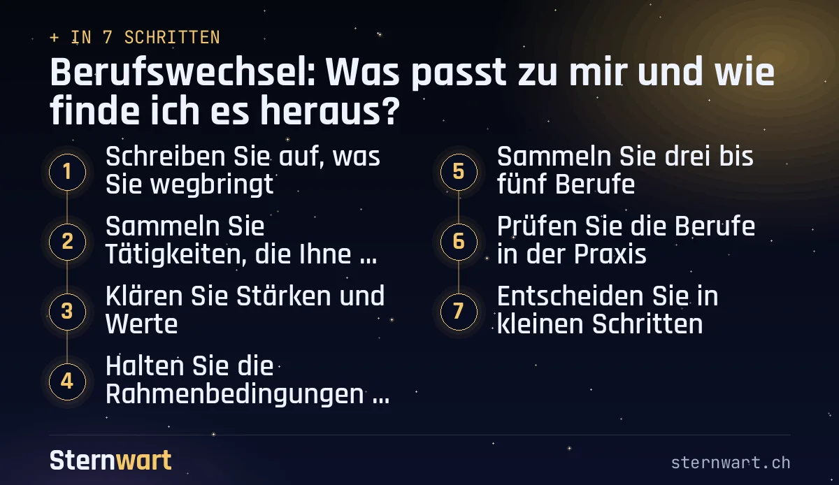 Ablaufgrafik in 7 Schritten: 1. Schreiben Sie auf, was Sie wegbringt; 2. Sammeln Sie Tätigkeiten, die Ihnen Energie geben; 3. Klären Sie Stärken und Werte; 4. Halten Sie die Rahmenbedingungen fest; 5. Sammeln Sie drei bis fünf Berufe; 6. Prüfen Sie die Berufe in der Praxis; 7. Entscheiden Sie in kleinen Schritten.