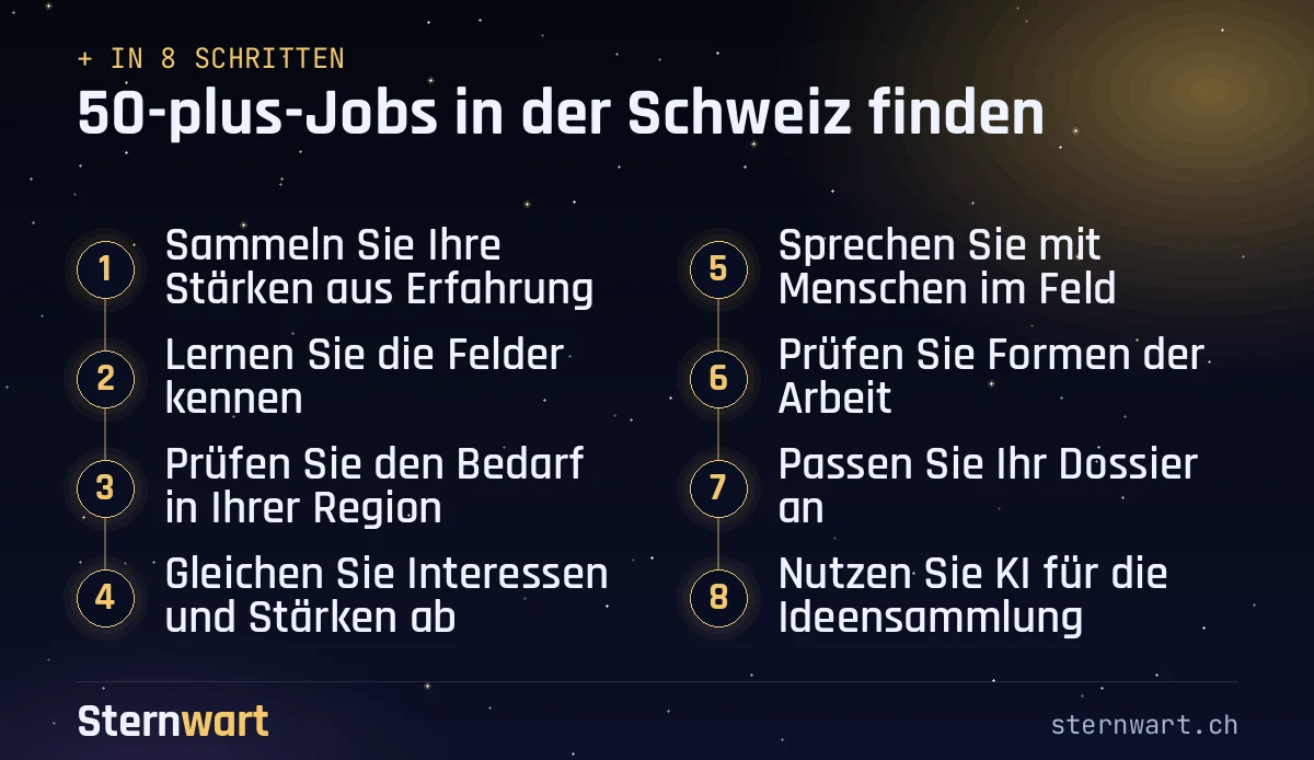 Ablaufgrafik in 8 Schritten: 1. Sammeln Sie Ihre Stärken aus Erfahrung; 2. Lernen Sie die Felder kennen; 3. Prüfen Sie den Bedarf in Ihrer Region; 4. Gleichen Sie Interessen und Stärken ab; 5. Sprechen Sie mit Menschen im Feld; 6. Prüfen Sie Formen der Arbeit; 7. Passen Sie Ihr Dossier an; 8. Nutzen Sie KI für die Ideensammlung.