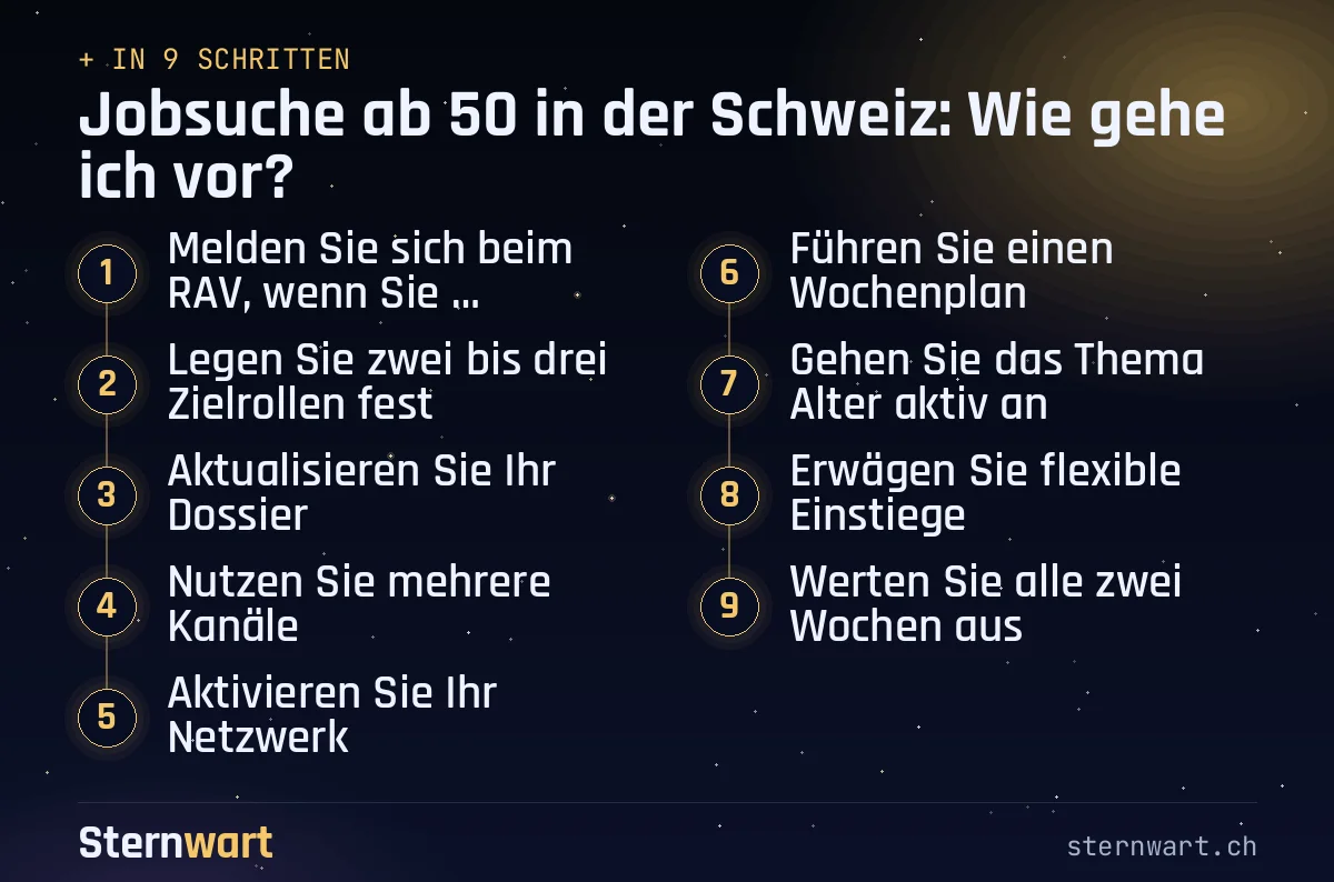 Ablaufgrafik in 9 Schritten: 1. Melden Sie sich beim RAV, wenn Sie arbeitslos sind oder es absehbar wird; 2. Legen Sie zwei bis drei Zielrollen fest; 3. Aktualisieren Sie Ihr Dossier; 4. Nutzen Sie mehrere Kanäle; 5. Aktivieren Sie Ihr Netzwerk; 6. Führen Sie einen Wochenplan; 7. Gehen Sie das Thema Alter aktiv an; 8. Erwägen Sie flexible Einstiege; 9. Werten Sie alle zwei Wochen aus.