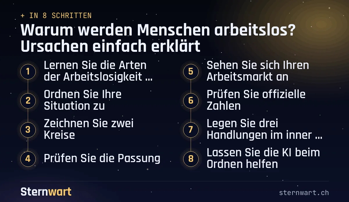 Ablaufgrafik in 8 Schritten: 1. Lernen Sie die Arten der Arbeitslosigkeit kennen; 2. Ordnen Sie Ihre Situation zu; 3. Zeichnen Sie zwei Kreise; 4. Prüfen Sie die Passung; 5. Sehen Sie sich Ihren Arbeitsmarkt an; 6. Prüfen Sie offizielle Zahlen; 7. Legen Sie drei Handlungen im inneren Kreis fest; 8. Lassen Sie die KI beim Ordnen helfen.