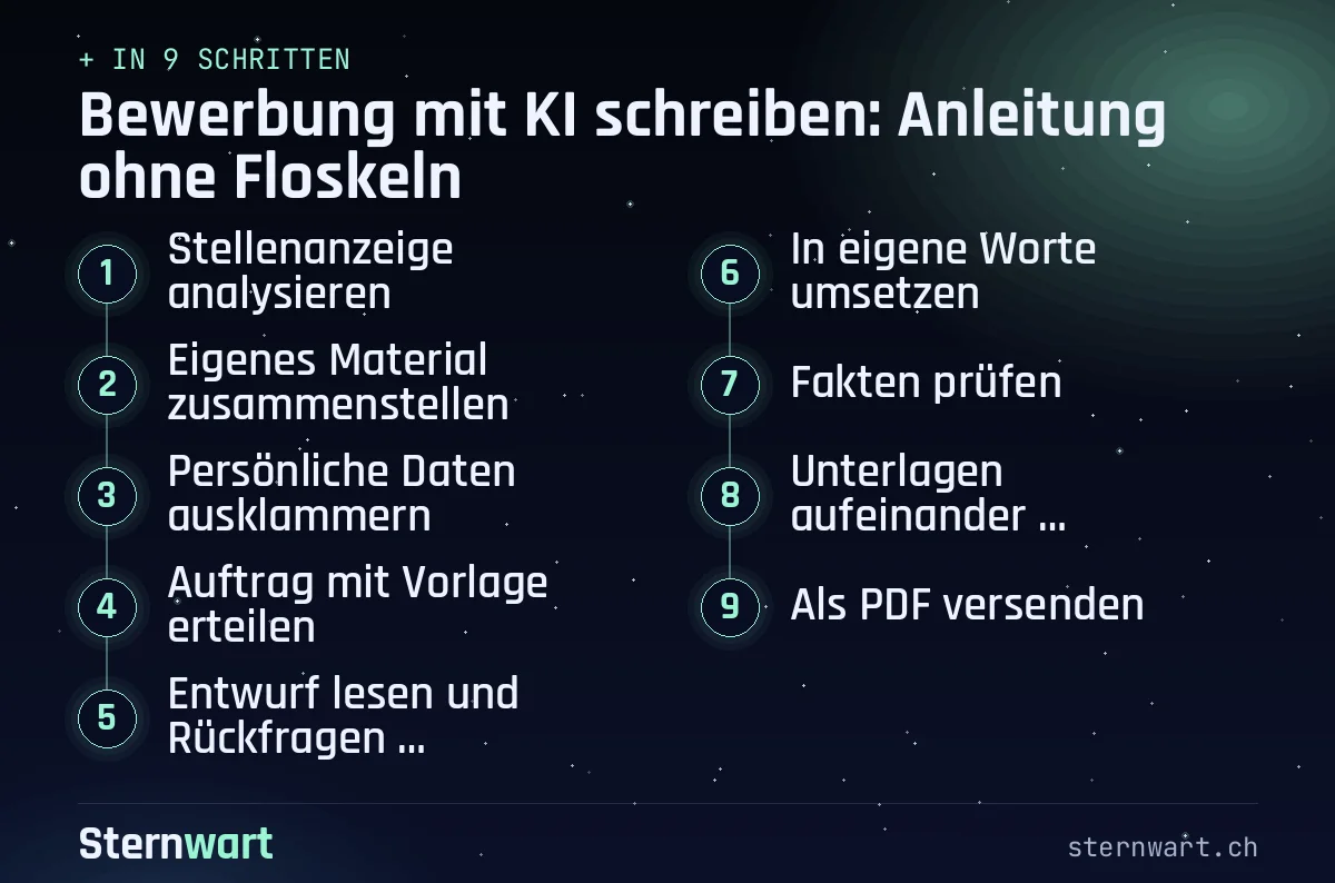 Ablaufgrafik in 9 Schritten: 1. Stellenanzeige analysieren; 2. Eigenes Material zusammenstellen; 3. Persönliche Daten ausklammern; 4. Auftrag mit Vorlage erteilen; 5. Entwurf lesen und Rückfragen beantworten; 6. In eigene Worte umsetzen; 7. Fakten prüfen; 8. Unterlagen aufeinander abstimmen; 9. Als PDF versenden.