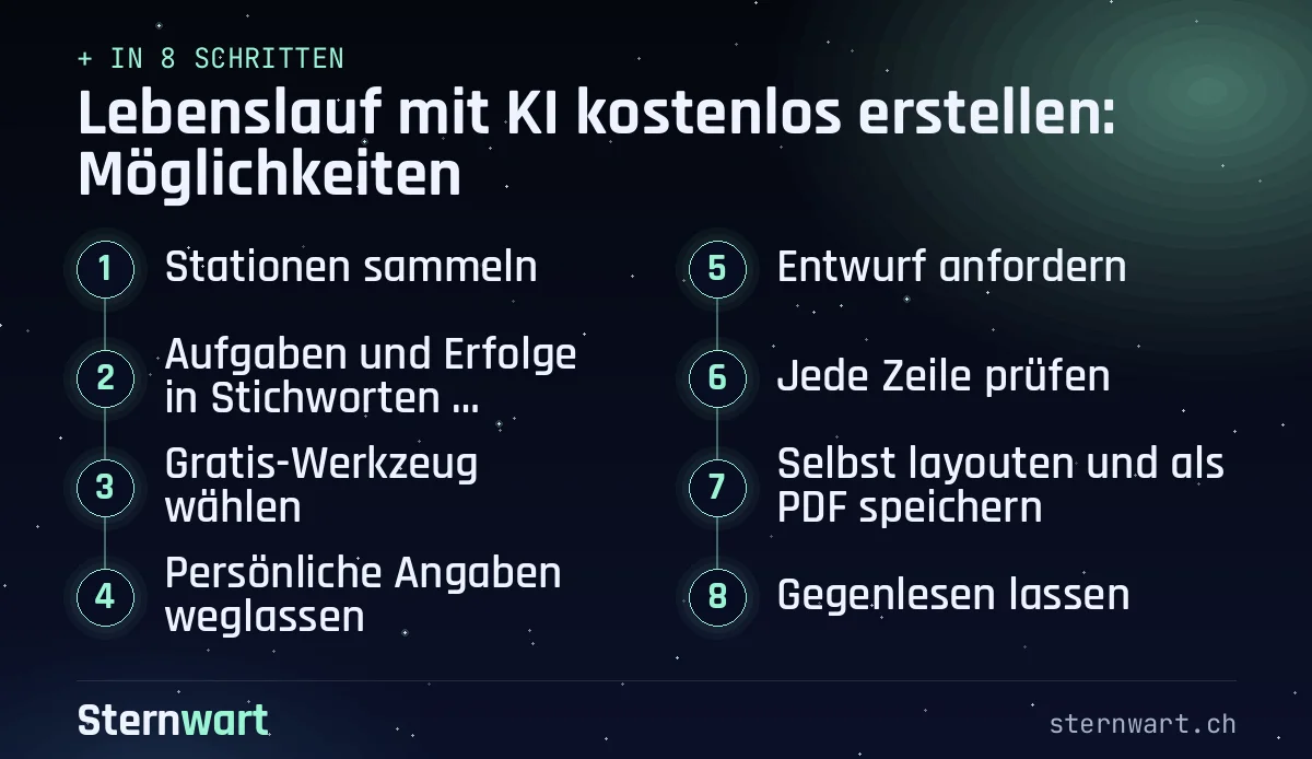 Ablaufgrafik in 8 Schritten: 1. Stationen sammeln; 2. Aufgaben und Erfolge in Stichworten festhalten; 3. Gratis-Werkzeug wählen; 4. Persönliche Angaben weglassen; 5. Entwurf anfordern; 6. Jede Zeile prüfen; 7. Selbst layouten und als PDF speichern; 8. Gegenlesen lassen.