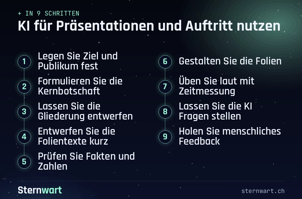 Ablaufgrafik in 9 Schritten: 1. Legen Sie Ziel und Publikum fest; 2. Formulieren Sie die Kernbotschaft; 3. Lassen Sie die Gliederung entwerfen; 4. Entwerfen Sie die Folientexte kurz; 5. Prüfen Sie Fakten und Zahlen; 6. Gestalten Sie die Folien; 7. Üben Sie laut mit Zeitmessung; 8. Lassen Sie die KI Fragen stellen; 9. Holen Sie menschliches Feedback.