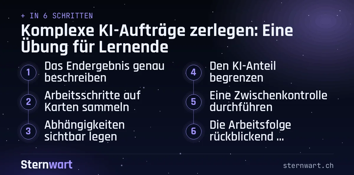 Ablaufgrafik in 6 Schritten: 1. Das Endergebnis genau beschreiben; 2. Arbeitsschritte auf Karten sammeln; 3. Abhängigkeiten sichtbar legen; 4. Den KI-Anteil begrenzen; 5. Eine Zwischenkontrolle durchführen; 6. Die Arbeitsfolge rückblickend verbessern.