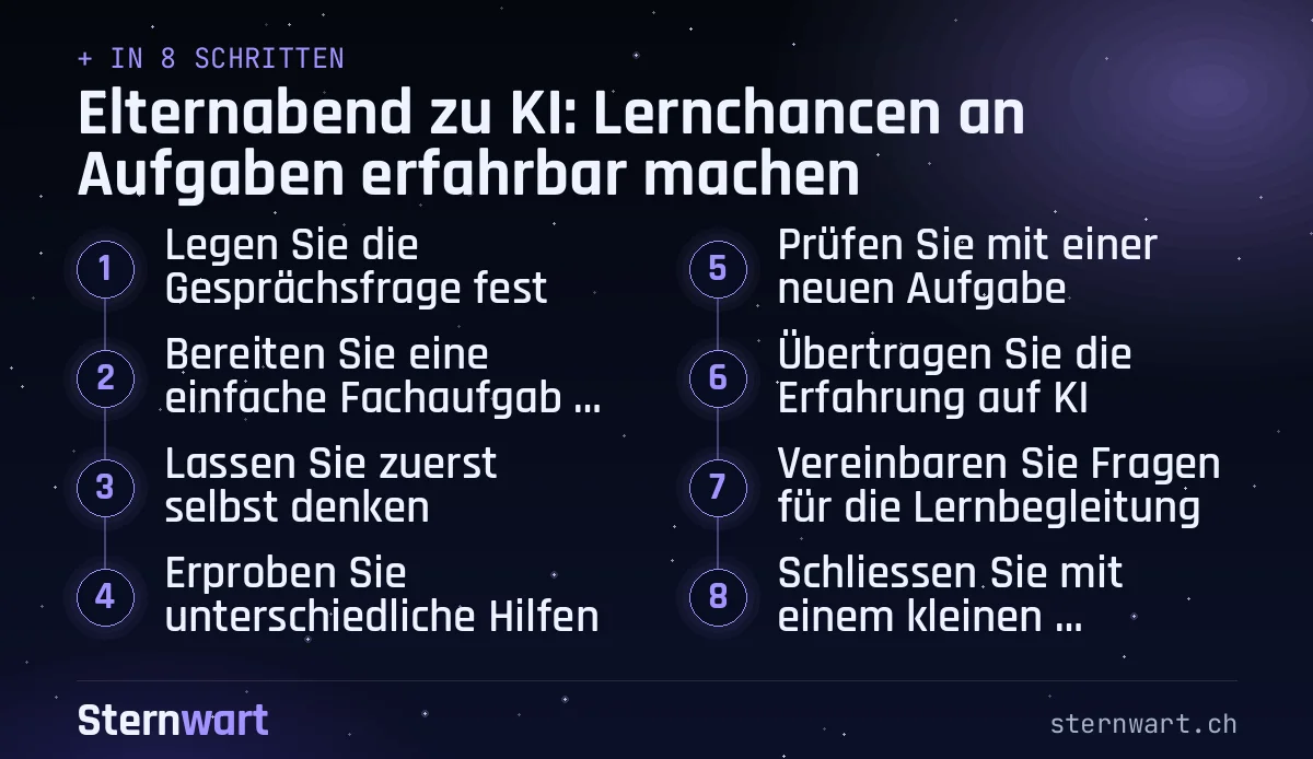 Ablaufgrafik in 8 Schritten: 1. Legen Sie die Gesprächsfrage fest; 2. Bereiten Sie eine einfache Fachaufgabe vor; 3. Lassen Sie zuerst selbst denken; 4. Erproben Sie unterschiedliche Hilfen; 5. Prüfen Sie mit einer neuen Aufgabe; 6. Übertragen Sie die Erfahrung auf KI; 7. Vereinbaren Sie Fragen für die Lernbegleitung; 8. Schliessen Sie mit einem kleinen Merkblatt.