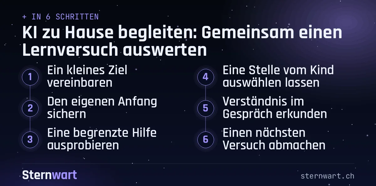 Ablaufgrafik in 6 Schritten: 1. Ein kleines Ziel vereinbaren; 2. Den eigenen Anfang sichern; 3. Eine begrenzte Hilfe ausprobieren; 4. Eine Stelle vom Kind auswählen lassen; 5. Verständnis im Gespräch erkunden; 6. Einen nächsten Versuch abmachen.