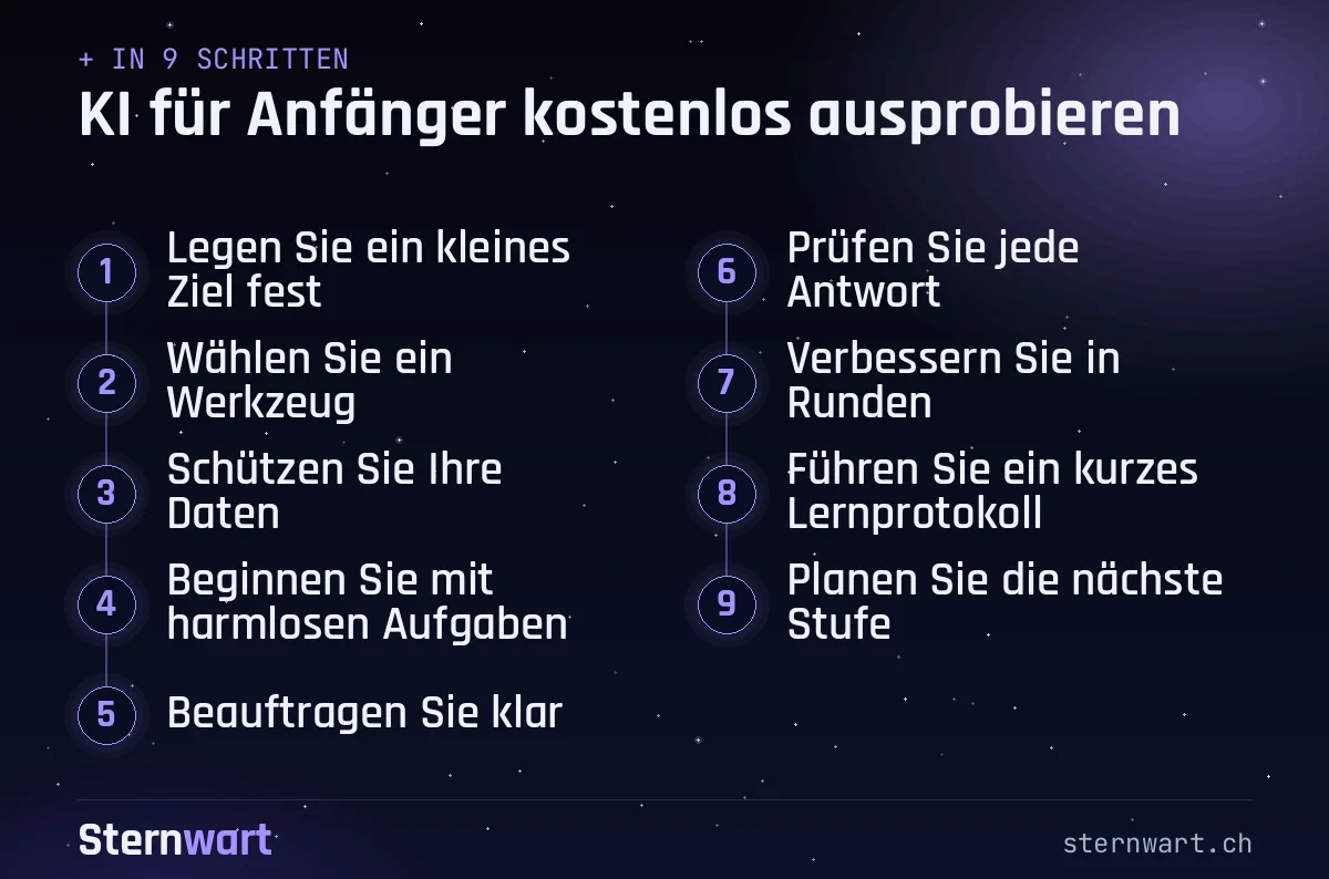Ablaufgrafik in 9 Schritten: 1. Legen Sie ein kleines Ziel fest; 2. Wählen Sie ein Werkzeug; 3. Schützen Sie Ihre Daten; 4. Beginnen Sie mit harmlosen Aufgaben; 5. Beauftragen Sie klar; 6. Prüfen Sie jede Antwort; 7. Verbessern Sie in Runden; 8. Führen Sie ein kurzes Lernprotokoll; 9. Planen Sie die nächste Stufe.