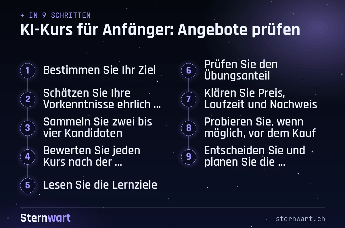 Ablaufgrafik in 9 Schritten: 1. Bestimmen Sie Ihr Ziel; 2. Schätzen Sie Ihre Vorkenntnisse ehrlich ein; 3. Sammeln Sie zwei bis vier Kandidaten; 4. Bewerten Sie jeden Kurs nach der Kriterientabelle; 5. Lesen Sie die Lernziele; 6. Prüfen Sie den Übungsanteil; 7. Klären Sie Preis, Laufzeit und Nachweis; 8. Probieren Sie, wenn möglich, vor dem Kauf; 9. Entscheiden Sie und planen Sie die Anwendung.