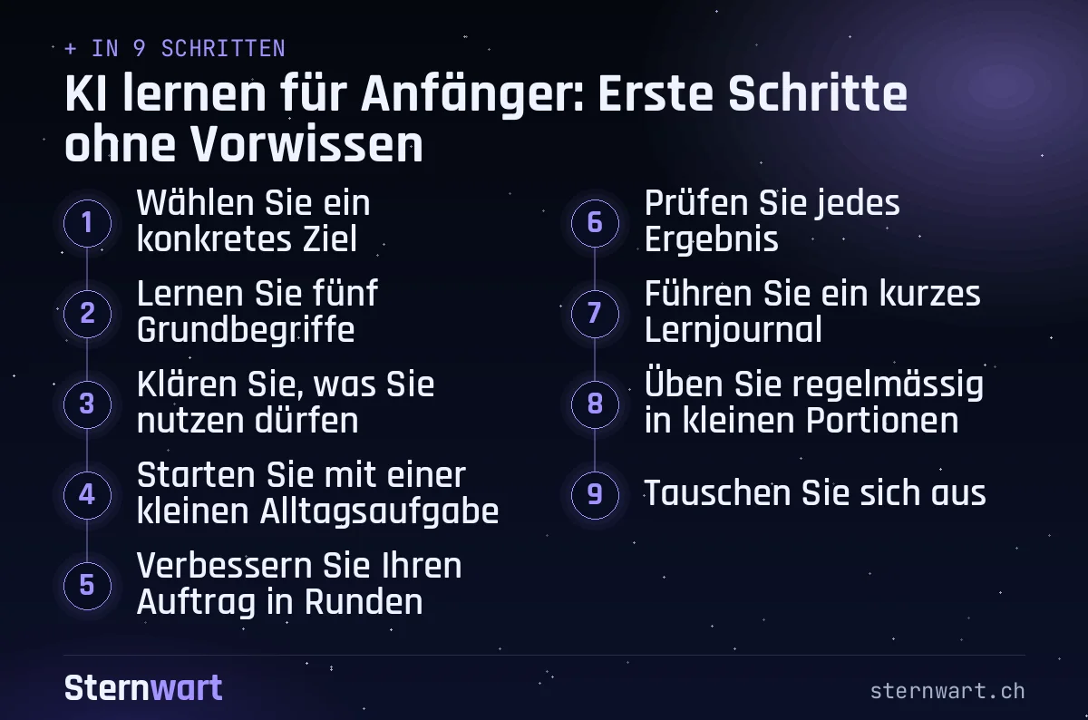 Ablaufgrafik in 9 Schritten: 1. Wählen Sie ein konkretes Ziel; 2. Lernen Sie fünf Grundbegriffe; 3. Klären Sie, was Sie nutzen dürfen; 4. Starten Sie mit einer kleinen Alltagsaufgabe; 5. Verbessern Sie Ihren Auftrag in Runden; 6. Prüfen Sie jedes Ergebnis; 7. Führen Sie ein kurzes Lernjournal; 8. Üben Sie regelmässig in kleinen Portionen; 9. Tauschen Sie sich aus.