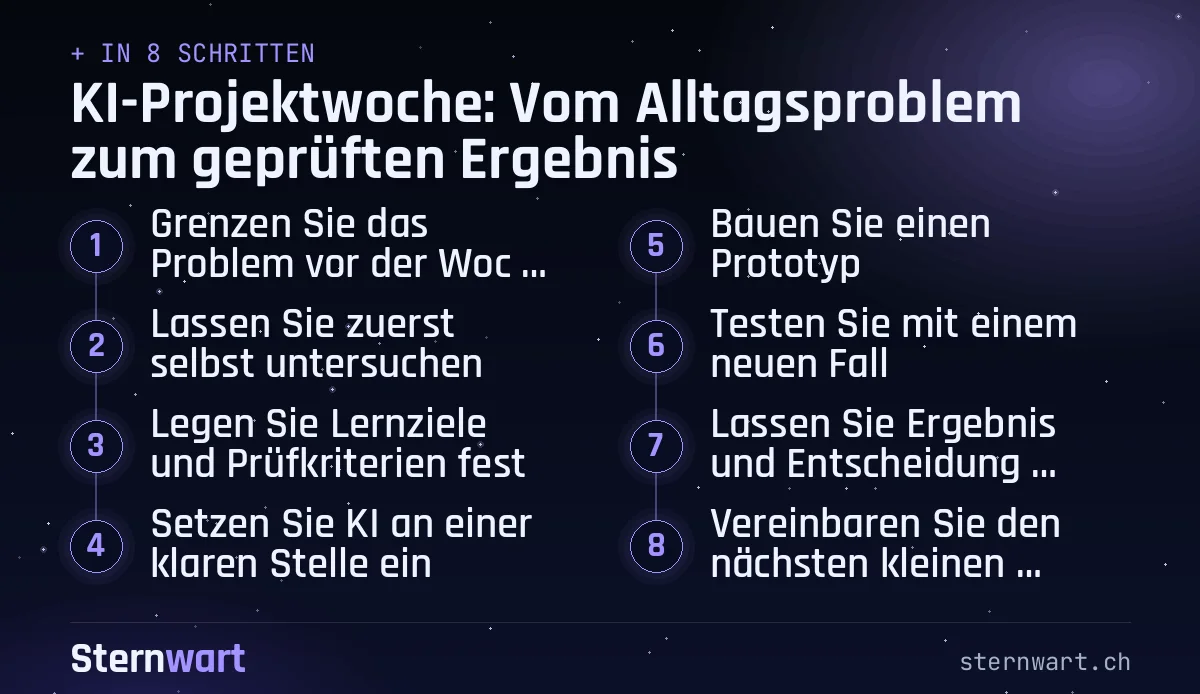 Ablaufgrafik in 8 Schritten: 1. Grenzen Sie das Problem vor der Woche ein; 2. Lassen Sie zuerst selbst untersuchen; 3. Legen Sie Lernziele und Prüfkriterien fest; 4. Setzen Sie KI an einer klaren Stelle ein; 5. Bauen Sie einen Prototyp; 6. Testen Sie mit einem neuen Fall; 7. Lassen Sie Ergebnis und Entscheidung verteidigen; 8. Vereinbaren Sie den nächsten kleinen Einsatz.