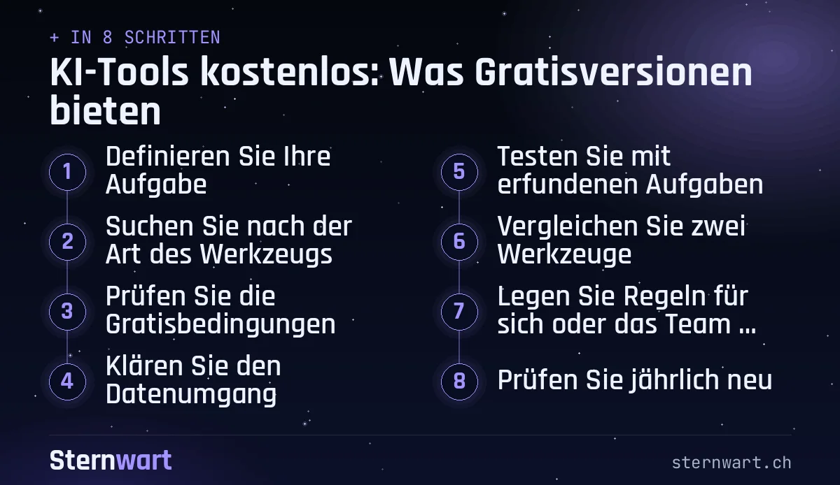 Ablaufgrafik in 8 Schritten: 1. Definieren Sie Ihre Aufgabe; 2. Suchen Sie nach der Art des Werkzeugs; 3. Prüfen Sie die Gratisbedingungen; 4. Klären Sie den Datenumgang; 5. Testen Sie mit erfundenen Aufgaben; 6. Vergleichen Sie zwei Werkzeuge; 7. Legen Sie Regeln für sich oder das Team fest; 8. Prüfen Sie jährlich neu.