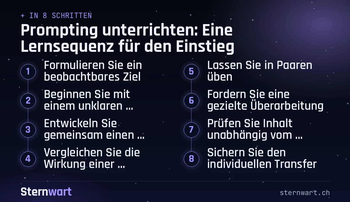 Ablaufgrafik in 8 Schritten: 1. Formulieren Sie ein beobachtbares Ziel; 2. Beginnen Sie mit einem unklaren Auftrag; 3. Entwickeln Sie gemeinsam einen besseren Auftrag; 4. Vergleichen Sie die Wirkung einer einzelnen Änderung; 5. Lassen Sie in Paaren üben; 6. Fordern Sie eine gezielte Überarbeitung; 7. Prüfen Sie Inhalt unabhängig vom Auftrag; 8. Sichern Sie den individuellen Transfer.