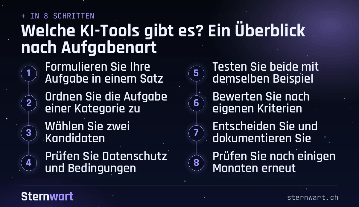 Ablaufgrafik in 8 Schritten: 1. Formulieren Sie Ihre Aufgabe in einem Satz; 2. Ordnen Sie die Aufgabe einer Kategorie zu; 3. Wählen Sie zwei Kandidaten; 4. Prüfen Sie Datenschutz und Bedingungen; 5. Testen Sie beide mit demselben Beispiel; 6. Bewerten Sie nach eigenen Kriterien; 7. Entscheiden Sie und dokumentieren Sie; 8. Prüfen Sie nach einigen Monaten erneut.
