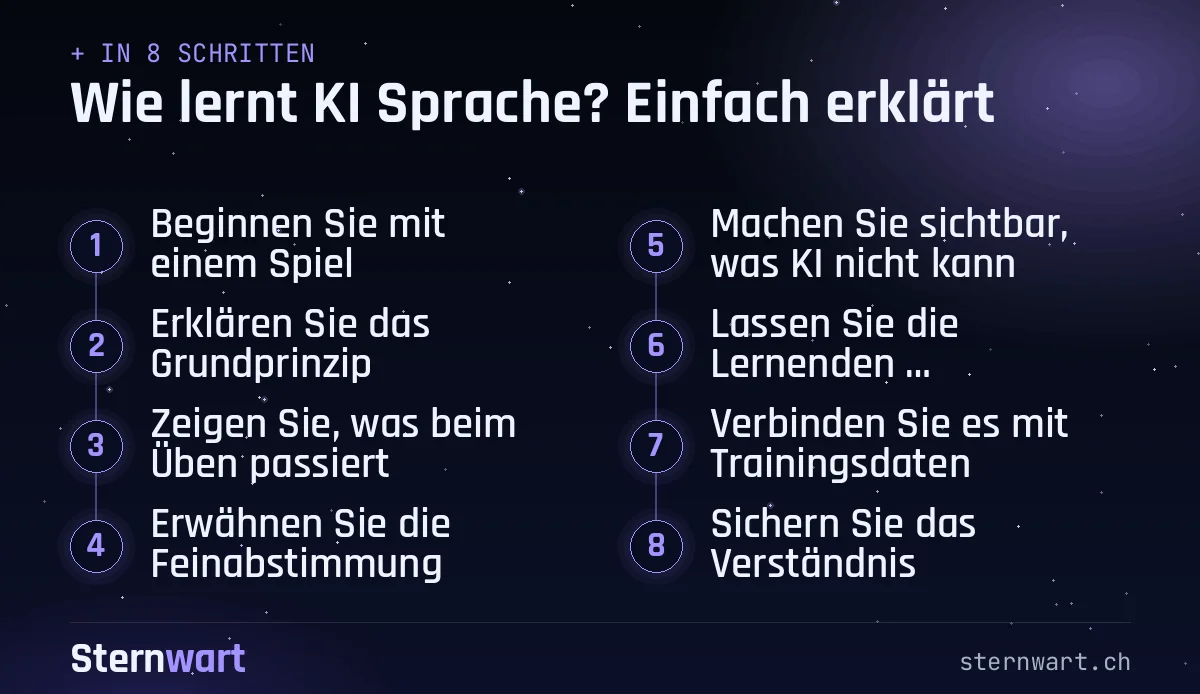 Ablaufgrafik in 8 Schritten: 1. Beginnen Sie mit einem Spiel; 2. Erklären Sie das Grundprinzip; 3. Zeigen Sie, was beim Üben passiert; 4. Erwähnen Sie die Feinabstimmung; 5. Machen Sie sichtbar, was KI nicht kann; 6. Lassen Sie die Lernenden experimentieren; 7. Verbinden Sie es mit Trainingsdaten; 8. Sichern Sie das Verständnis.