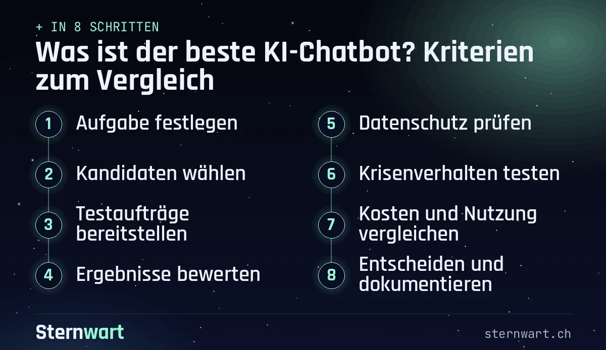 Ablaufgrafik in 8 Schritten: 1. Aufgabe festlegen; 2. Kandidaten wählen; 3. Testaufträge bereitstellen; 4. Ergebnisse bewerten; 5. Datenschutz prüfen; 6. Krisenverhalten testen; 7. Kosten und Nutzung vergleichen; 8. Entscheiden und dokumentieren.