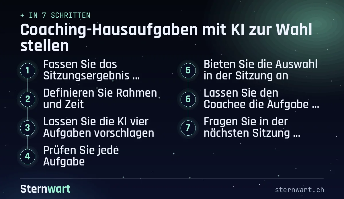 Ablaufgrafik in 7 Schritten: 1. Fassen Sie das Sitzungsergebnis abstrakt zusammen; 2. Definieren Sie Rahmen und Zeit; 3. Lassen Sie die KI vier Aufgaben vorschlagen; 4. Prüfen Sie jede Aufgabe; 5. Bieten Sie die Auswahl in der Sitzung an; 6. Lassen Sie den Coachee die Aufgabe formulieren; 7. Fragen Sie in der nächsten Sitzung neugierig nach.