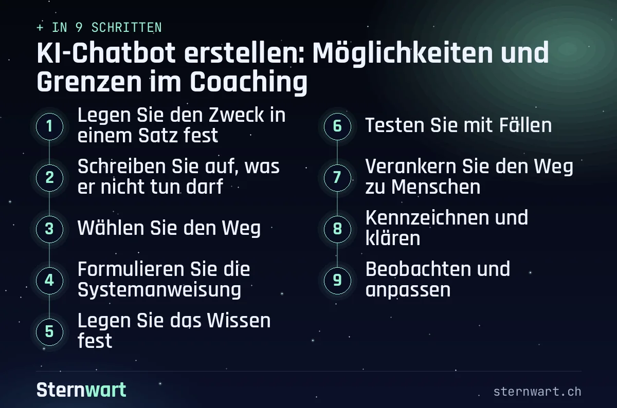 Ablaufgrafik in 9 Schritten: 1. Legen Sie den Zweck in einem Satz fest; 2. Schreiben Sie auf, was er nicht tun darf; 3. Wählen Sie den Weg; 4. Formulieren Sie die Systemanweisung; 5. Legen Sie das Wissen fest; 6. Testen Sie mit Fällen; 7. Verankern Sie den Weg zu Menschen; 8. Kennzeichnen und klären; 9. Beobachten und anpassen.