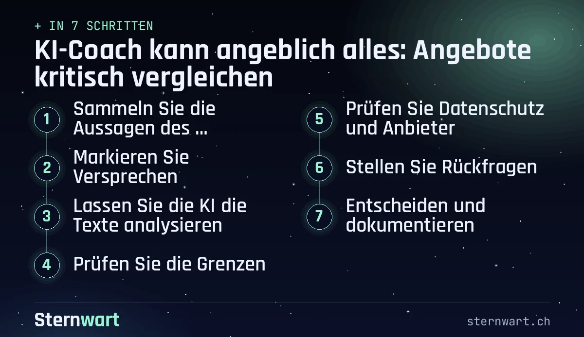 Ablaufgrafik in 7 Schritten: 1. Sammeln Sie die Aussagen des Angebots; 2. Markieren Sie Versprechen; 3. Lassen Sie die KI die Texte analysieren; 4. Prüfen Sie die Grenzen; 5. Prüfen Sie Datenschutz und Anbieter; 6. Stellen Sie Rückfragen; 7. Entscheiden und dokumentieren.