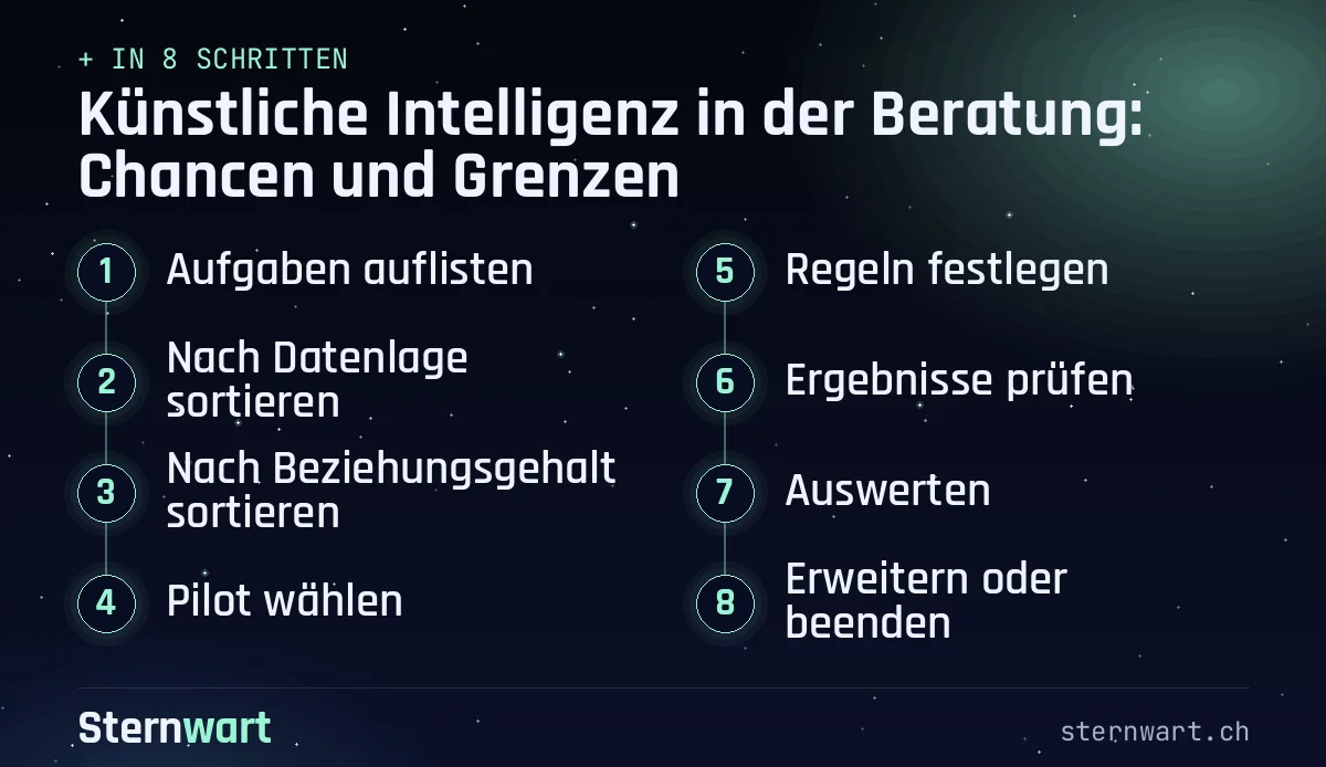 Ablaufgrafik in 8 Schritten: 1. Aufgaben auflisten; 2. Nach Datenlage sortieren; 3. Nach Beziehungsgehalt sortieren; 4. Pilot wählen; 5. Regeln festlegen; 6. Ergebnisse prüfen; 7. Auswerten; 8. Erweitern oder beenden.