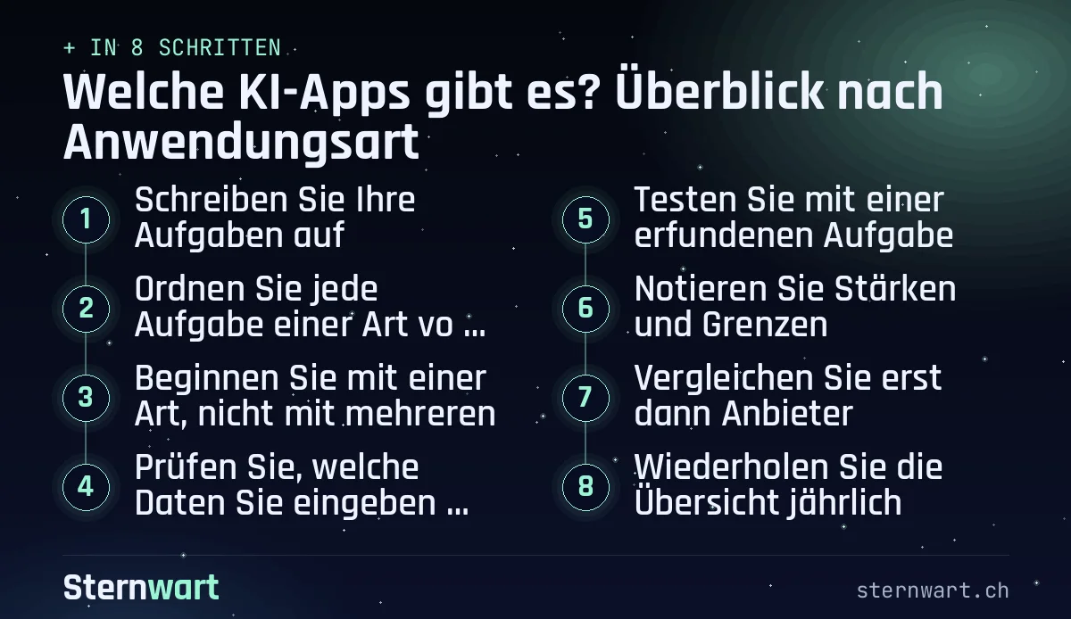 Ablaufgrafik in 8 Schritten: 1. Schreiben Sie Ihre Aufgaben auf; 2. Ordnen Sie jede Aufgabe einer Art von KI-App zu; 3. Beginnen Sie mit einer Art, nicht mit mehreren; 4. Prüfen Sie, welche Daten Sie eingeben würden; 5. Testen Sie mit einer erfundenen Aufgabe; 6. Notieren Sie Stärken und Grenzen; 7. Vergleichen Sie erst dann Anbieter; 8. Wiederholen Sie die Übersicht jährlich.
