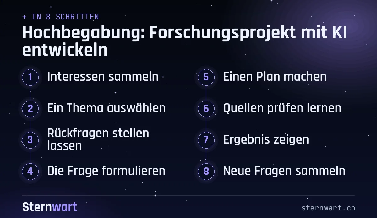 Ablaufgrafik in 8 Schritten: 1. Interessen sammeln; 2. Ein Thema auswählen; 3. Rückfragen stellen lassen; 4. Die Frage formulieren; 5. Einen Plan machen; 6. Quellen prüfen lernen; 7. Ergebnis zeigen; 8. Neue Fragen sammeln.