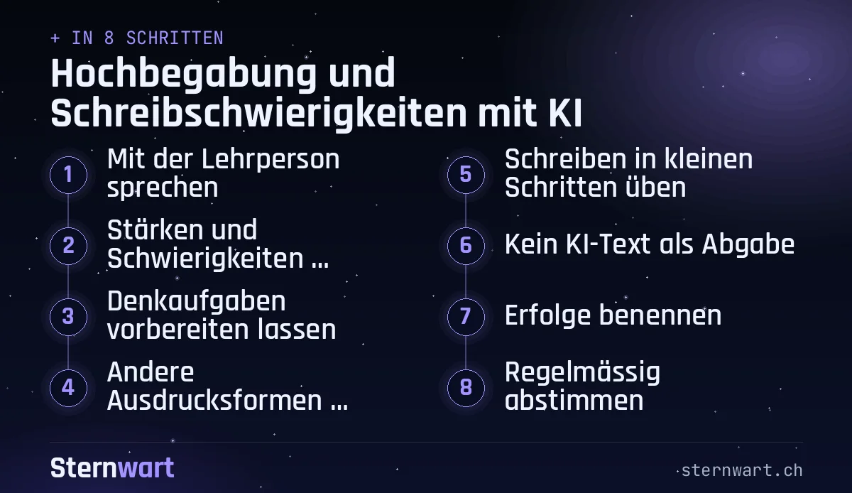 Ablaufgrafik in 8 Schritten: 1. Mit der Lehrperson sprechen; 2. Stärken und Schwierigkeiten benennen; 3. Denkaufgaben vorbereiten lassen; 4. Andere Ausdrucksformen anbieten; 5. Schreiben in kleinen Schritten üben; 6. Kein KI-Text als Abgabe; 7. Erfolge benennen; 8. Regelmässig abstimmen.