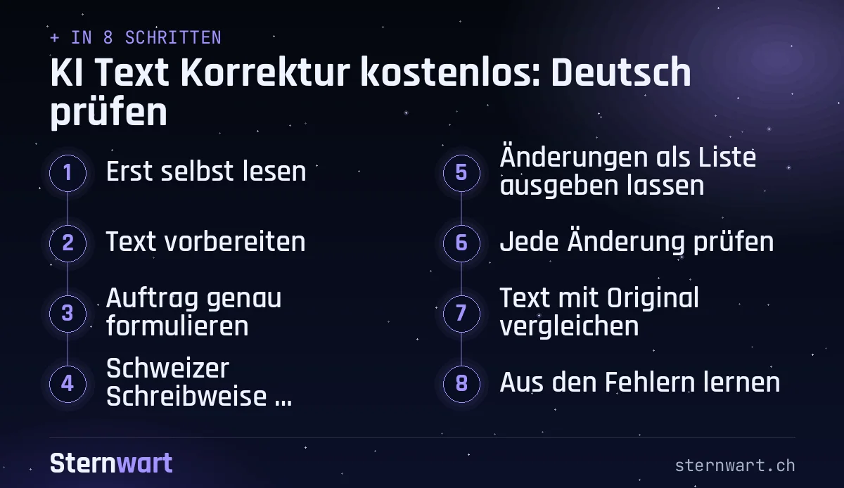 Ablaufgrafik in 8 Schritten: 1. Erst selbst lesen; 2. Text vorbereiten; 3. Auftrag genau formulieren; 4. Schweizer Schreibweise verlangen; 5. Änderungen als Liste ausgeben lassen; 6. Jede Änderung prüfen; 7. Text mit Original vergleichen; 8. Aus den Fehlern lernen.