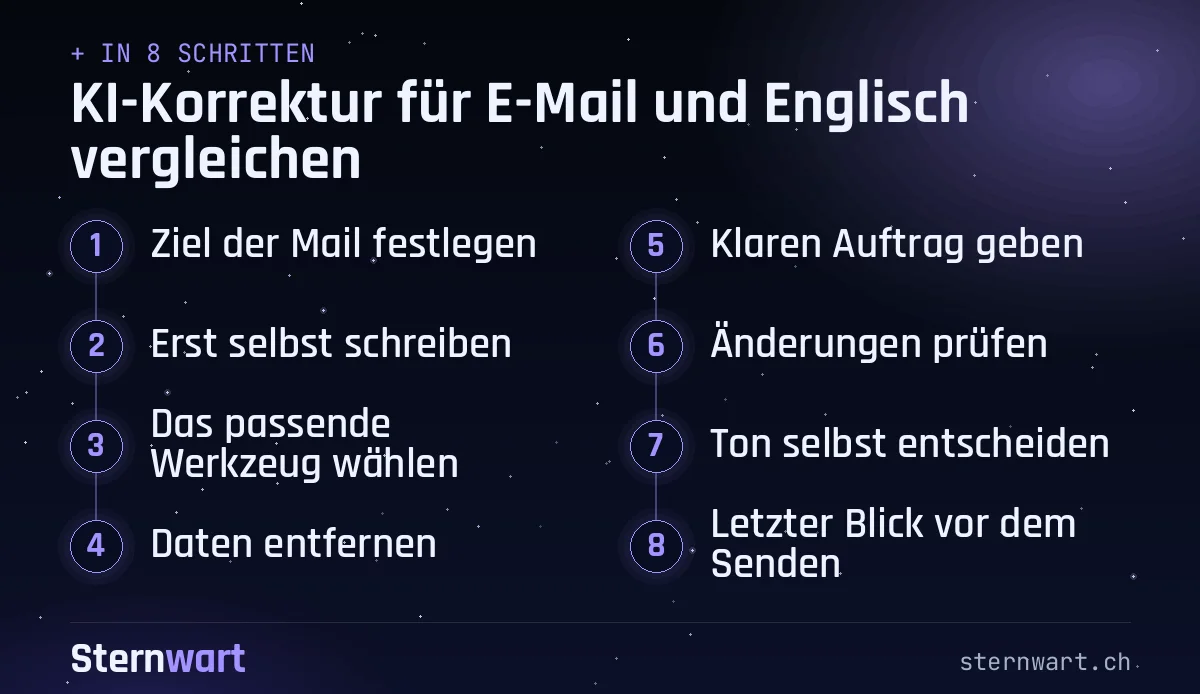 Ablaufgrafik in 8 Schritten: 1. Ziel der Mail festlegen; 2. Erst selbst schreiben; 3. Das passende Werkzeug wählen; 4. Daten entfernen; 5. Klaren Auftrag geben; 6. Änderungen prüfen; 7. Ton selbst entscheiden; 8. Letzter Blick vor dem Senden.