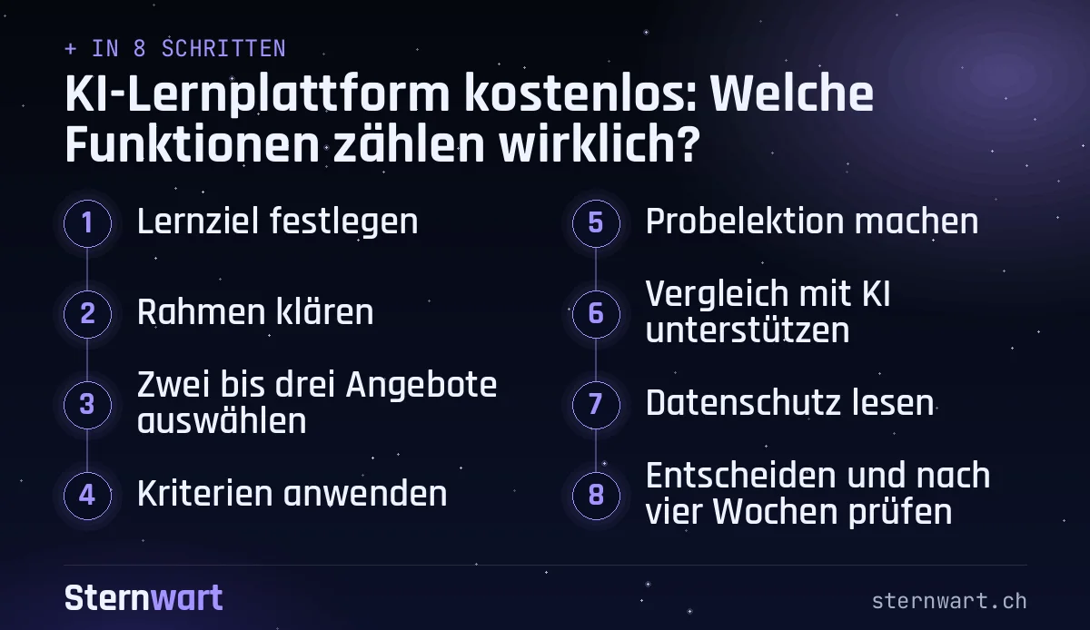 Ablaufgrafik in 8 Schritten: 1. Lernziel festlegen; 2. Rahmen klären; 3. Zwei bis drei Angebote auswählen; 4. Kriterien anwenden; 5. Probelektion machen; 6. Vergleich mit KI unterstützen; 7. Datenschutz lesen; 8. Entscheiden und nach vier Wochen prüfen.