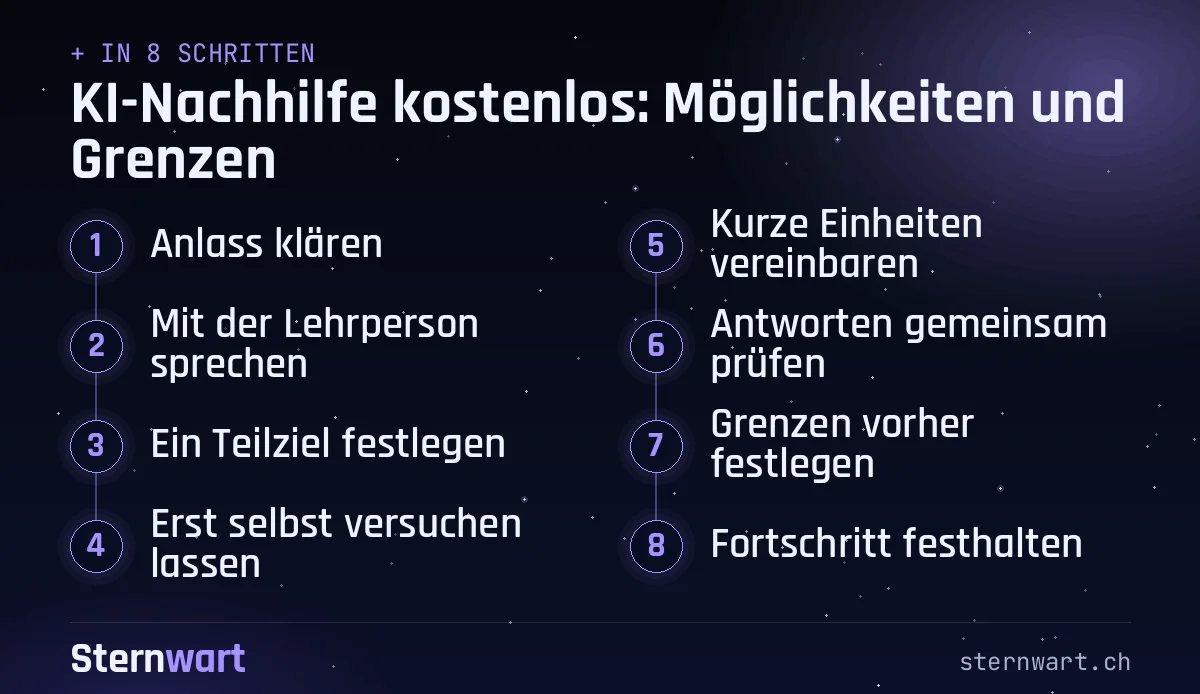 Ablaufgrafik in 8 Schritten: 1. Anlass klären; 2. Mit der Lehrperson sprechen; 3. Ein Teilziel festlegen; 4. Erst selbst versuchen lassen; 5. Kurze Einheiten vereinbaren; 6. Antworten gemeinsam prüfen; 7. Grenzen vorher festlegen; 8. Fortschritt festhalten.