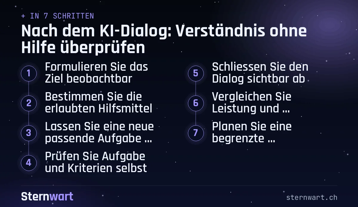 Ablaufgrafik in 7 Schritten: 1. Formulieren Sie das Ziel beobachtbar; 2. Bestimmen Sie die erlaubten Hilfsmittel; 3. Lassen Sie eine neue passende Aufgabe entwerfen; 4. Prüfen Sie Aufgabe und Kriterien selbst; 5. Schliessen Sie den Dialog sichtbar ab; 6. Vergleichen Sie Leistung und Selbsteinschätzung; 7. Planen Sie eine begrenzte Folgehandlung.